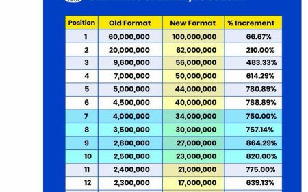 FUFA Reforms: Fresh League Structure, Player Rules, and UGX 3.4 Billion Funding Plan