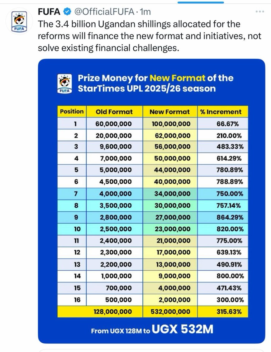 FUFA Reforms: Fresh League Structure, Player Rules, and UGX 3.4 Billion Funding Plan