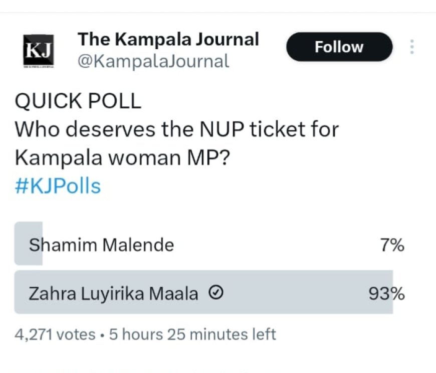 Kampala Journal Poll: Zahra Luyirika Sweeps 99%, Leaving Malende Struggling for Relevance