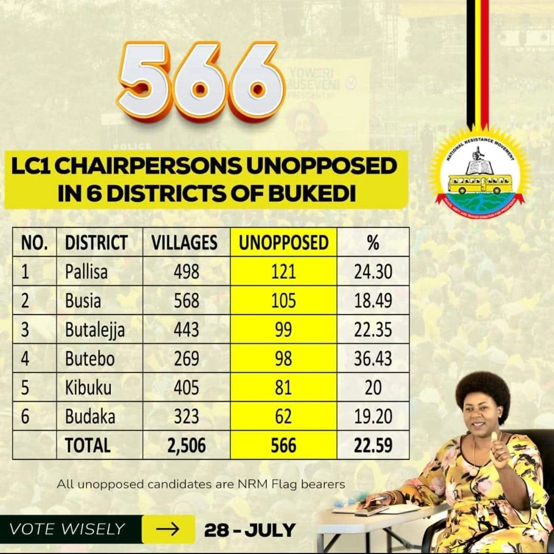 NRM National Treasurer Reveals 566 NRM Flag Bearers Set to Take LC1 Chairperson Seats Unopposed Across Bukedi Subregion
