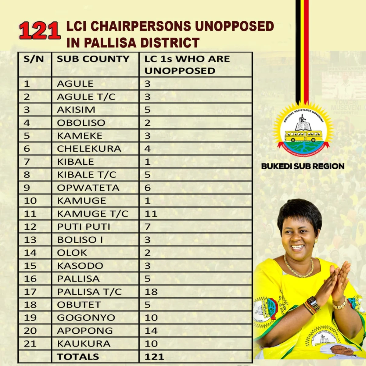 NRM National Treasurer Barbara Nekesa Oundo Reveals 121 LC1 Chairperson Candidates Unopposed in Pallisa