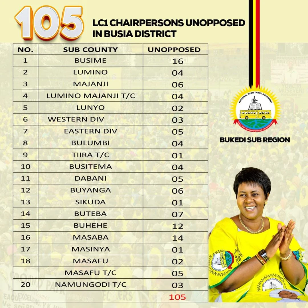 NRM National Treasurer Reveals 105 NRM LC1 Chairpersons Unopposed in Busia District Ahead of Local Council Elections