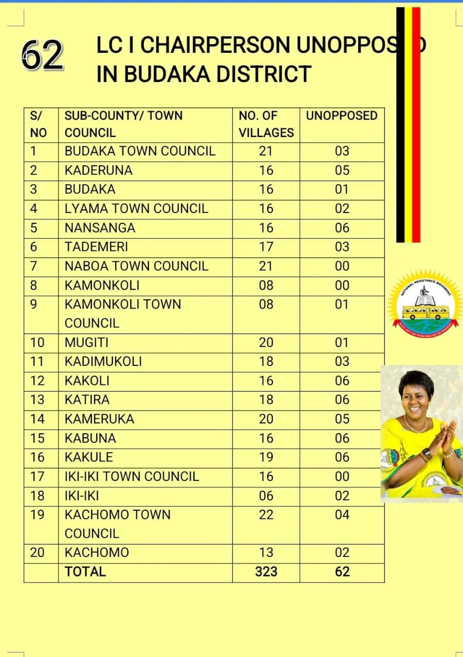 62 LC1 Chairpersons Unopposed in Budaka District, Says NRM Treasurer Hon. Amb. Barbara Nekesa Oundo
