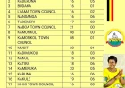 62 LC1 Chairpersons Unopposed in Budaka District, Says NRM Treasurer Hon. Amb. Barbara Nekesa Oundo