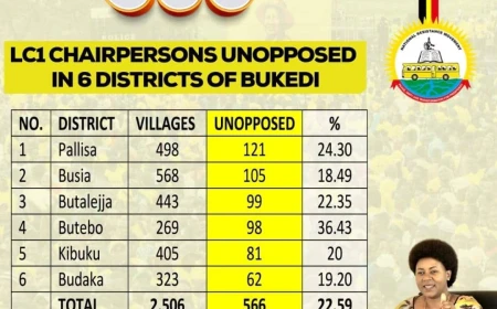 NRM National Treasurer Reveals 566 NRM Flag Bearers Set to Take LC1 Chairperson Seats Unopposed Across Bukedi Subregion