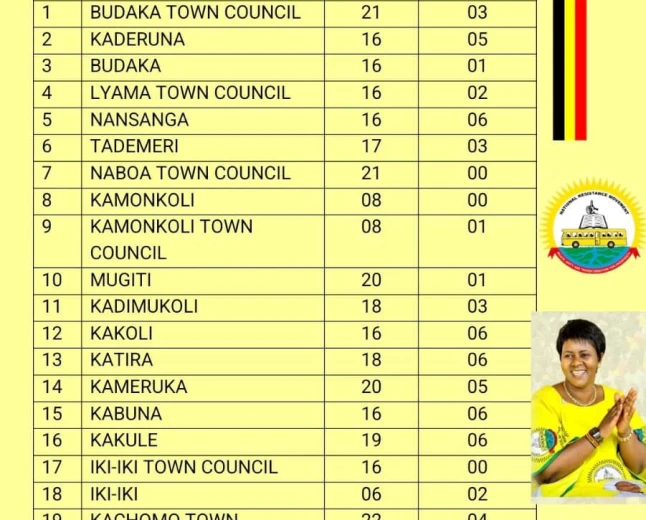 62 LC1 Chairpersons Unopposed in Budaka District, Says NRM Treasurer Hon. Amb. Barbara Nekesa Oundo