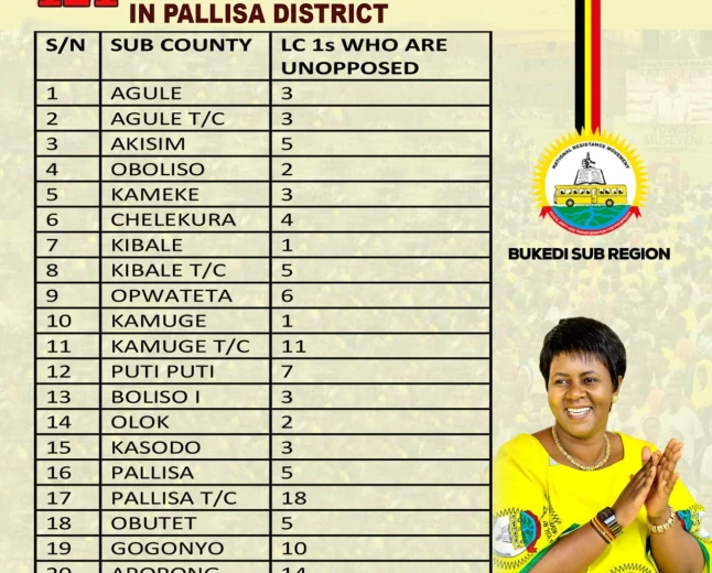 NRM National Treasurer Barbara Nekesa Oundo Reveals 121 LC1 Chairperson Candidates Unopposed in Pallisa