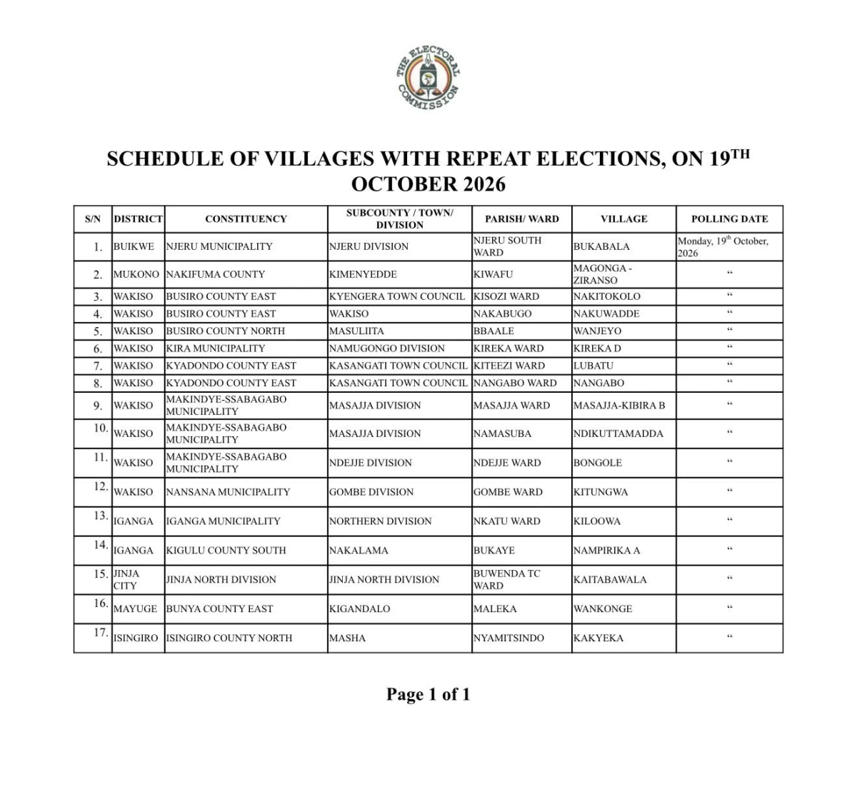 Electoral Commission Conducts Second Batch of Repeat LC1 Chairperson Elections in 17 Villages